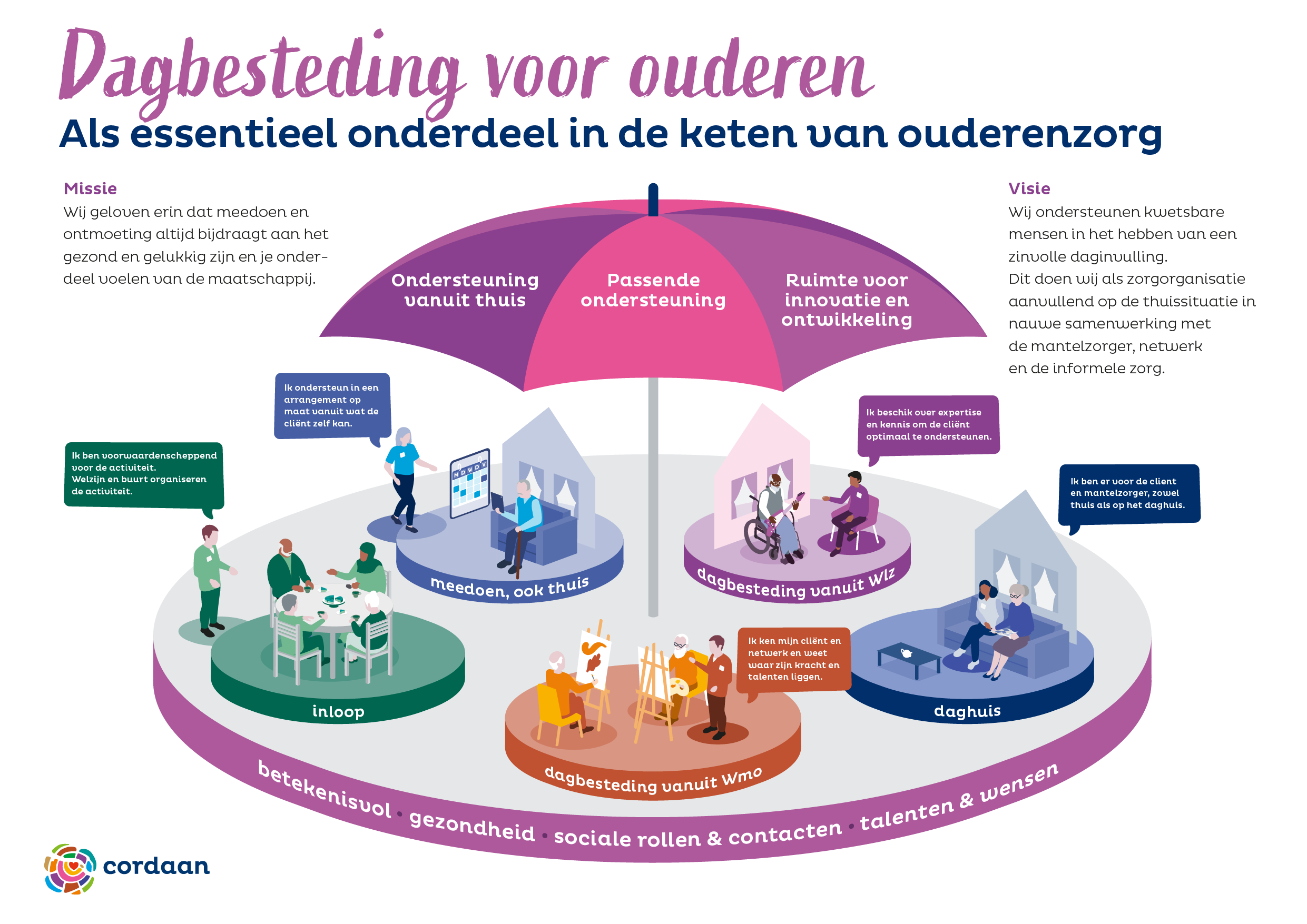 Zorgvisie, visie ouderenzorg, zorgorganisatie, Cordaan, dagbesteding ouderen, onepager, beleidsdocument