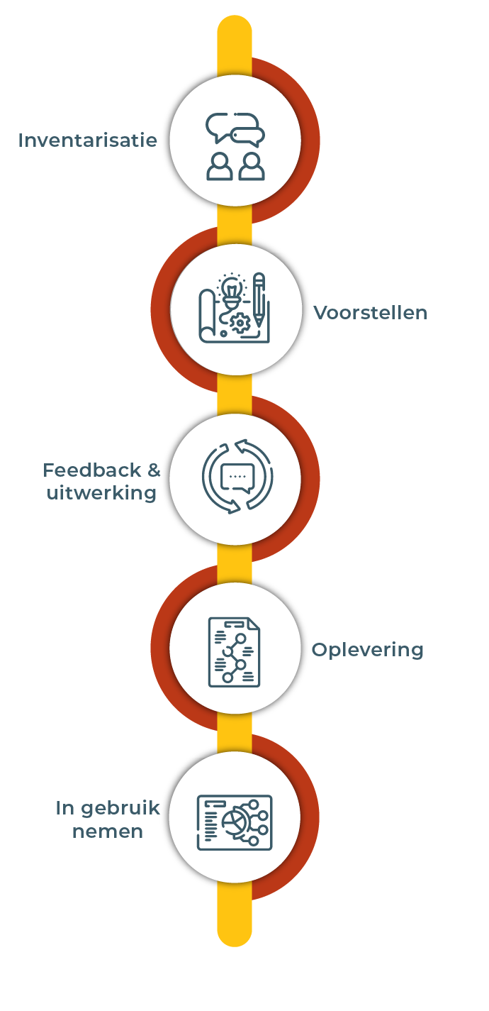 Processtappen visuele interne communicatie verbeteren roadmap onepager template
